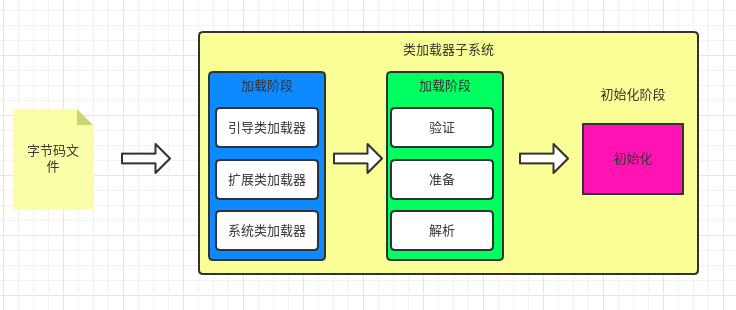 加载过程