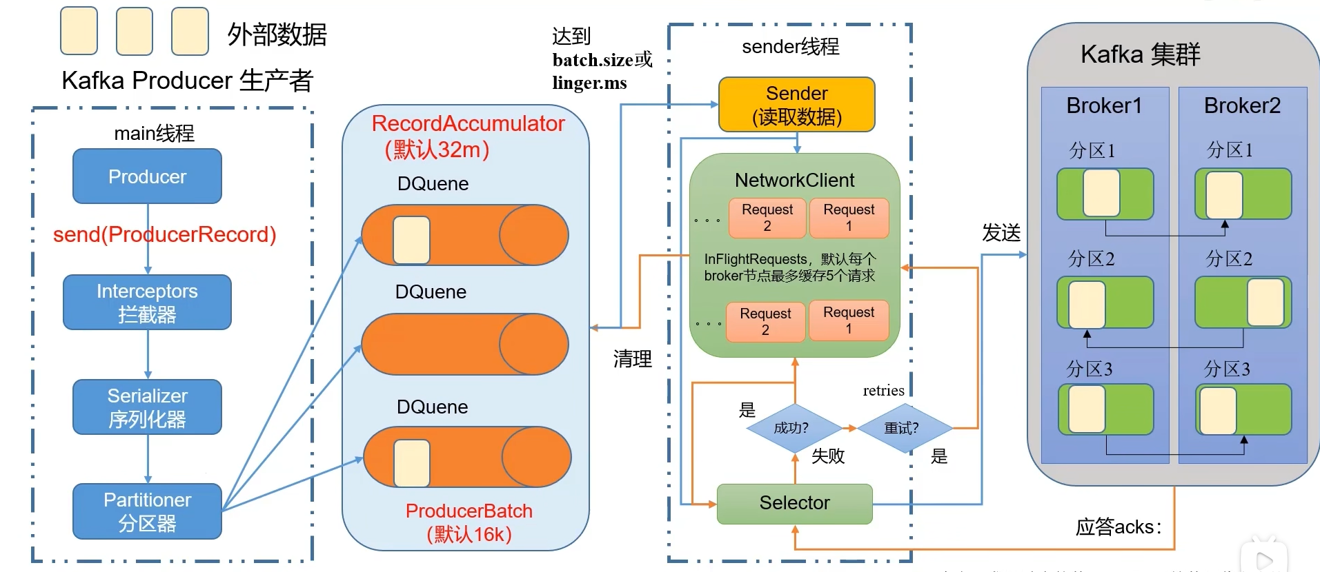 生产者初始化流程图解