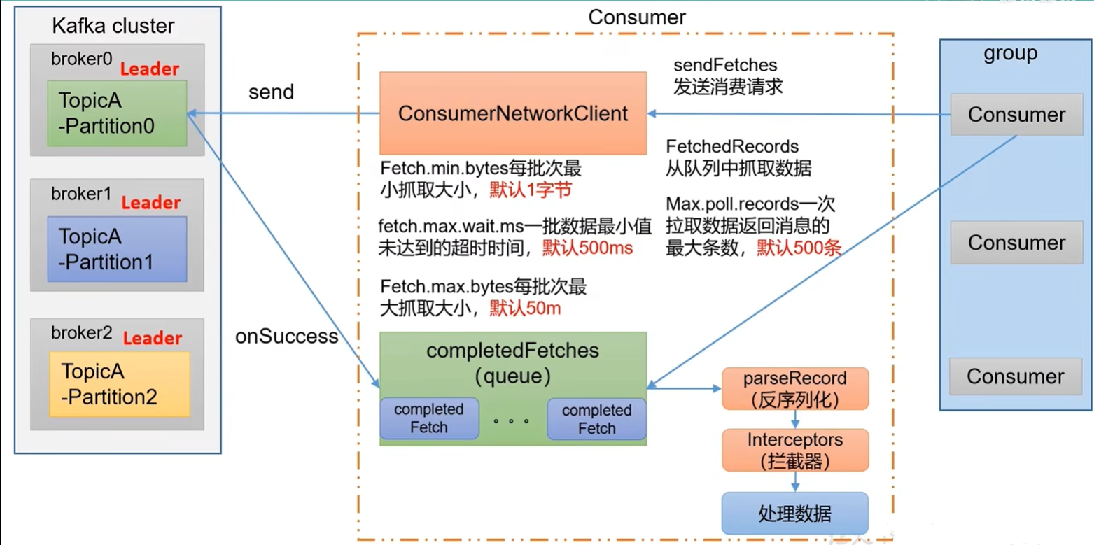 消费者原理图解